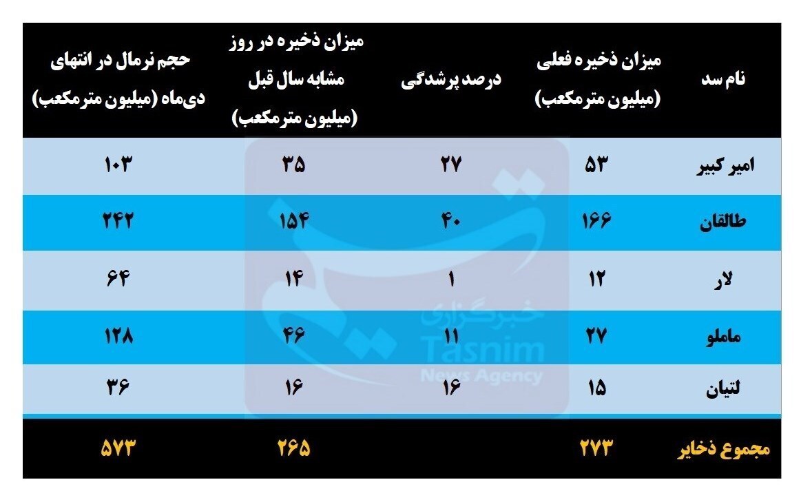 آخرین وضعیت بحرانی ۵ سد تهران/ سد لار تقریبا خشک شد