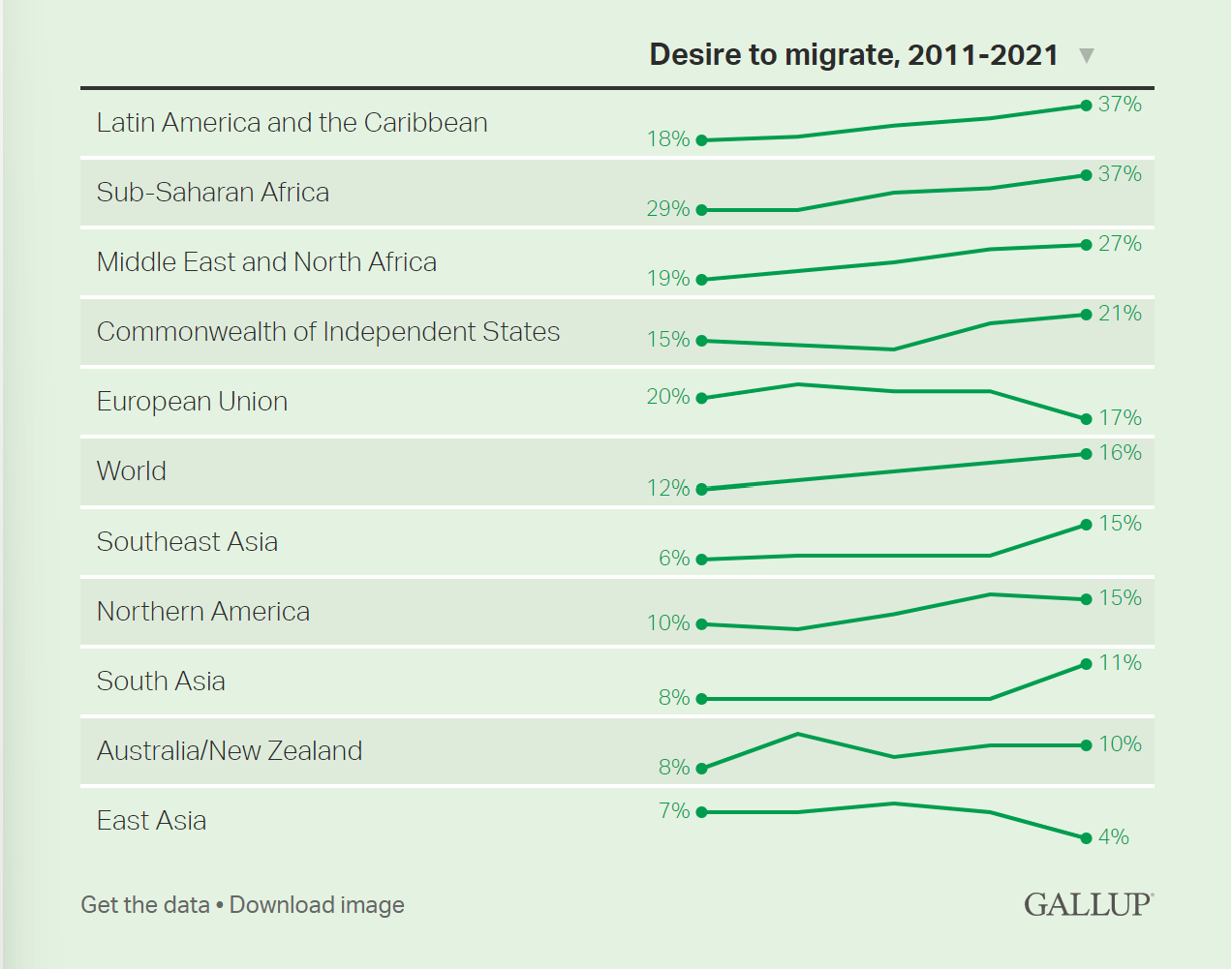 منحنی علاقه به مهاجرت