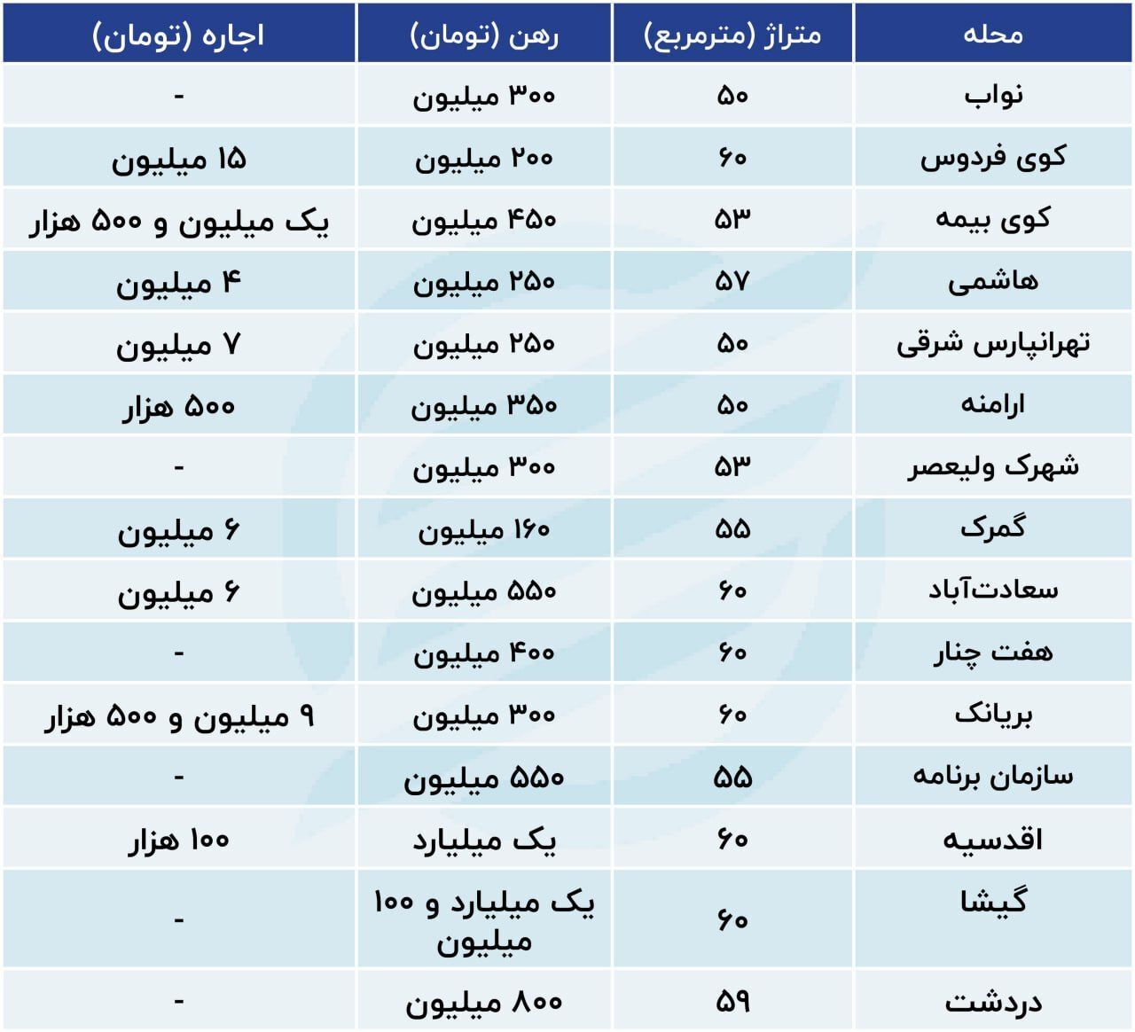 نرخ رشد اجاره مسکن در تهران + جدول قیمت