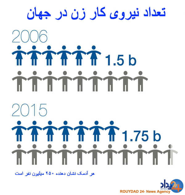 رفع شکاف دستمزد بین زنان و مردان، ۱۱۸ سال زمان نیاز دارد