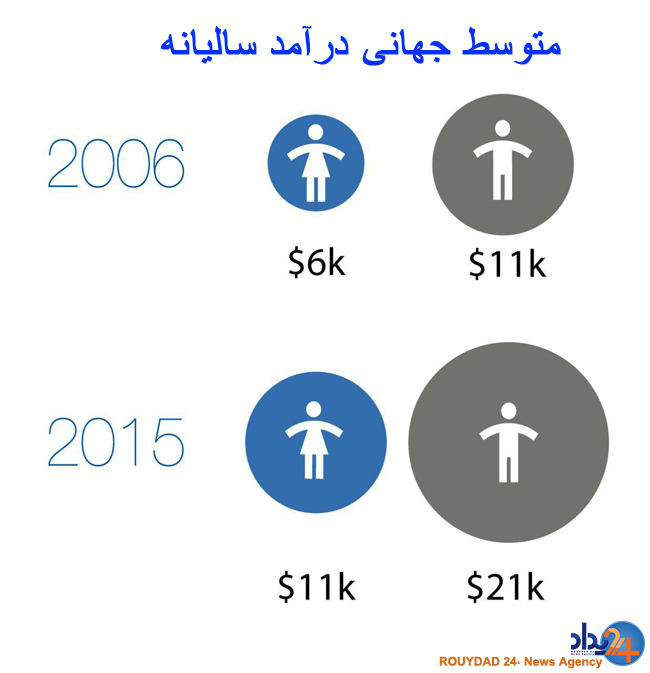 رفع شکاف دستمزد بین زنان و مردان، ۱۱۸ سال زمان نیاز دارد