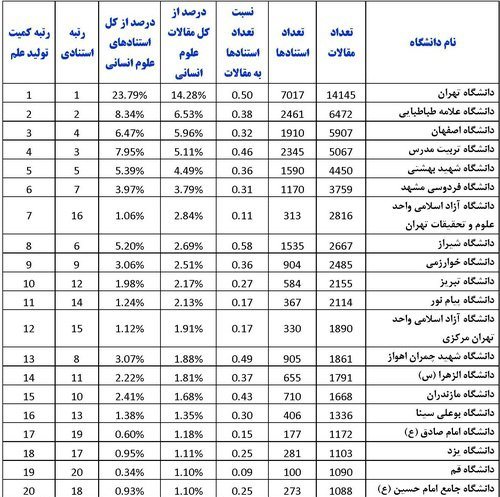 ۲۰ دانشگاه برتر کشور در تولید علوم انسانی معرفی شدند