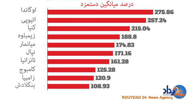 هزینه غذای یک خانواده چهارنفره در کشورهای مختلف جهان+نقشه