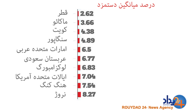 هزینه غذای یک خانواده چهارنفره در کشورهای مختلف جهان+نقشه