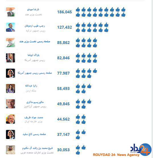 ظریف در میان تاثیرگذارترین مقامات جهان در فیس بوک