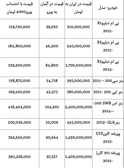 مقایسه قیمت خودروهای آلمانی در ایران و آلمان