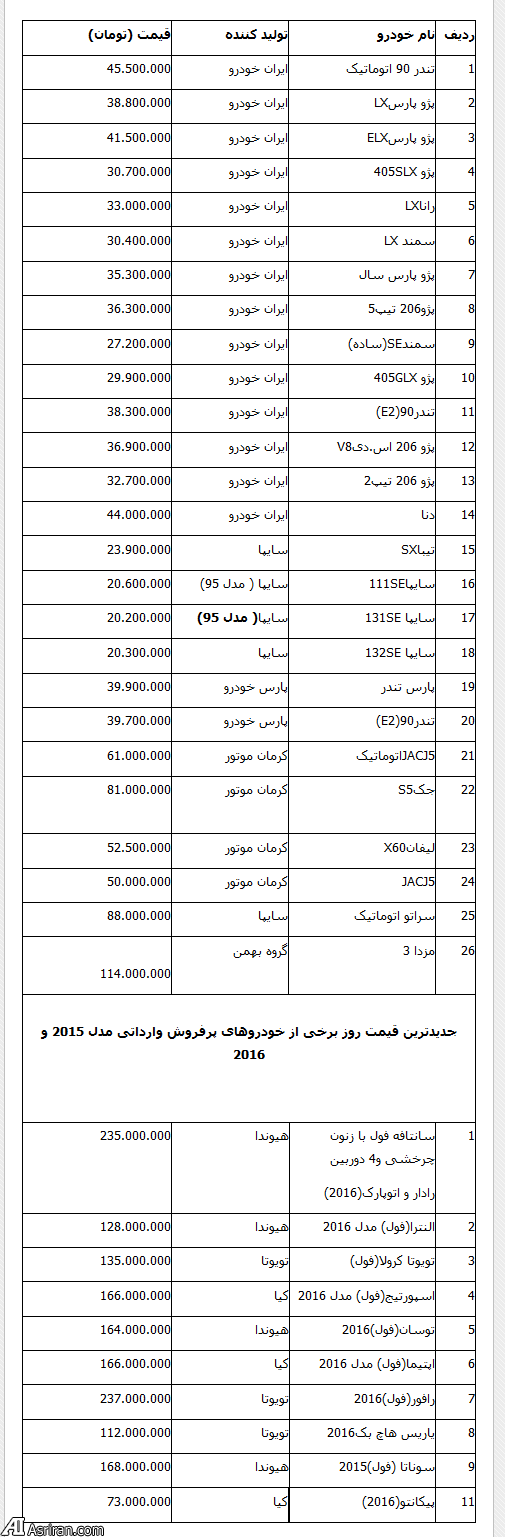 قرارداد جدید پژو باعث چه نواساناتی بر بازار خودرو شد/کاهش قیمت تعدادی از خودروهای وارداتی و داخلی(+جدول کامل از پراید و چینی ها تا تویوتا و النترا)