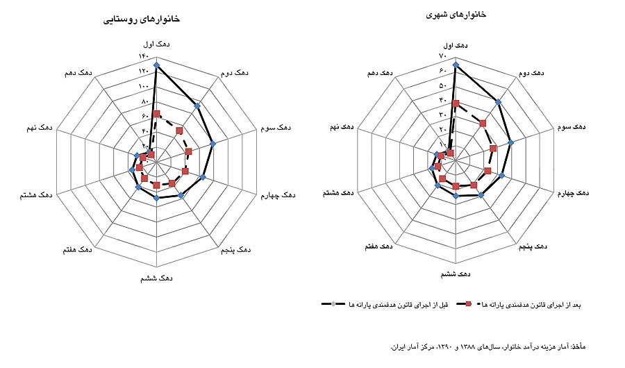 معادله جدید یارانه نقدی