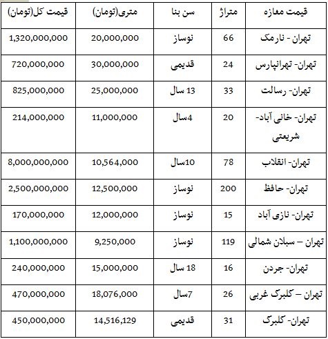 قیمت فروش مغازه در نقاط مختلف تهران(جدول)