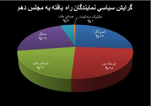 انکار پایگاه اجتماعی اصلاح طلبان