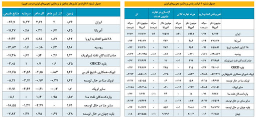 رشد ۳.۷ درصدی رفاه ایرانیان با لغو تحریم‌ها