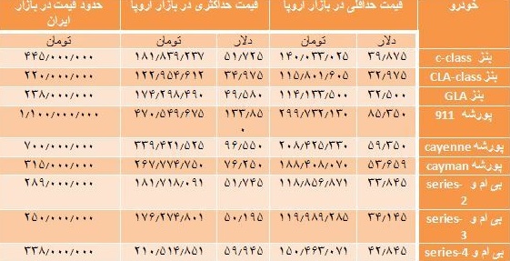 خودروهای اروپایی در تهران چند قیمت می‌خورند (جدول)