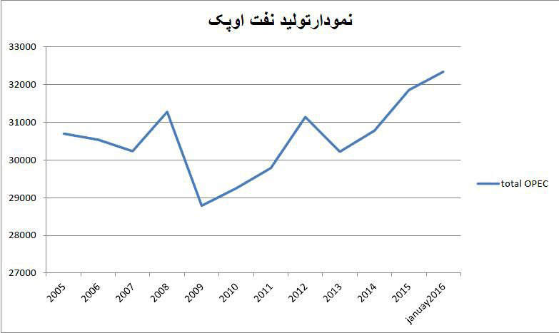 مسیر نفتی ایران با گام‌های بلند سقوط و کوچک بازگشت