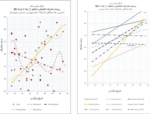 رفتار انتخاباتی استان‌های «محروم»و «مرفه»