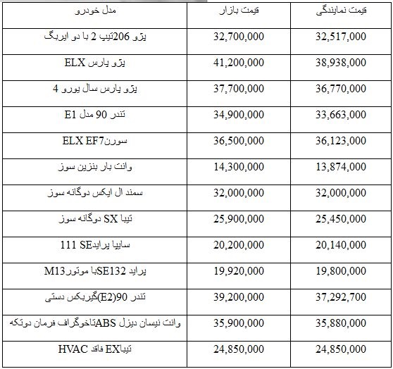 قیمت انواع خودروهای داخلی از کارخانه تا بازار