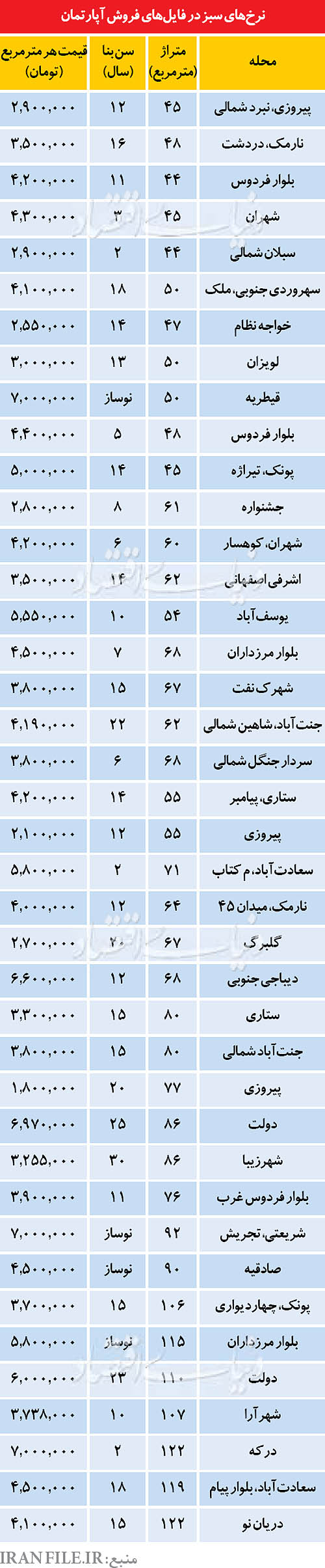 قیمت آپارتمان در تهران (جدول)