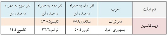 پیروزی برنی ساندر و تد کروز در ایالت دیگر