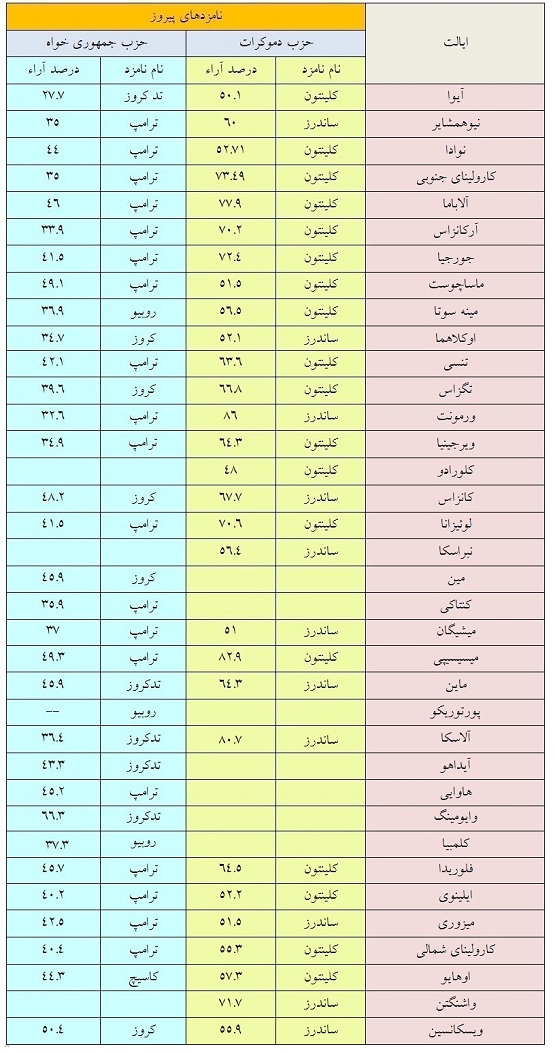 پیروزی برنی ساندر و تد کروز در ایالت دیگر