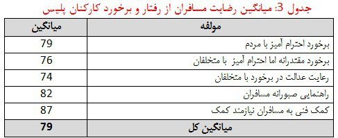 احساس امنیت 80 درصد از مردم (جدول)