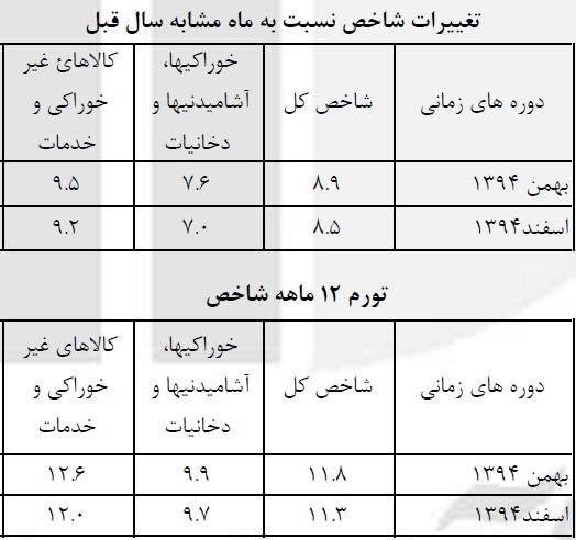 سال 95، سال تک‌رقمی شدن تورم است؟