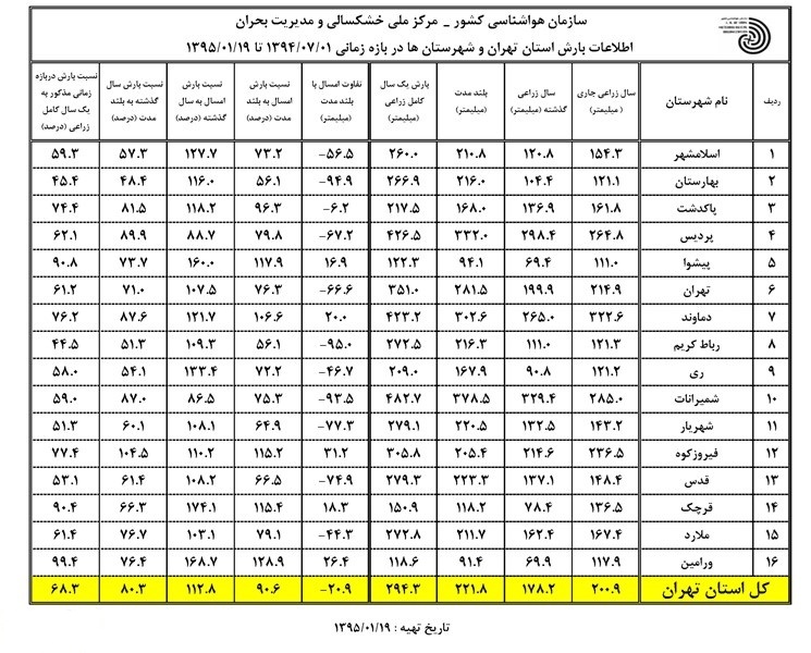 بی‌توجهی به خطری جدی که پایتخت را تهدید می‌کند/ شمارش معکوس برای 