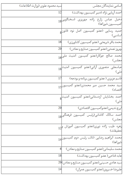 نمایندگان چه نمره ای به عملکرد وزیر اطلاعات دادند؟(جدول)