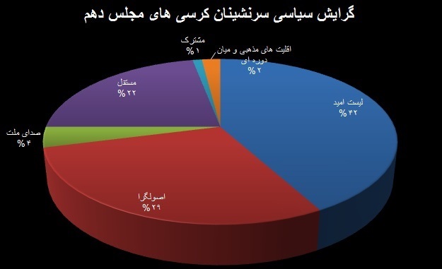 پیروزی 42 درصدی اصلاح طلبان در مقابل 29 درصد حضور اصولگرایان در مجلس دهم