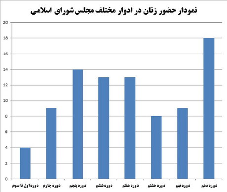 رکورد حضور زنان در پارلمان شکست (جدول و نمودار)