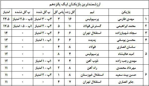 ارزشمندترین بازیکنان لیگ برتر (جدول)