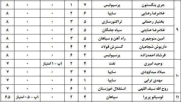 ارزشمندترین بازیکنان لیگ برتر (جدول)