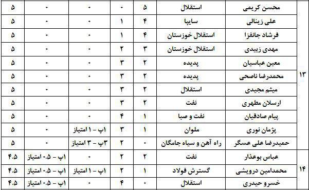 ارزشمندترین بازیکنان لیگ برتر (جدول)