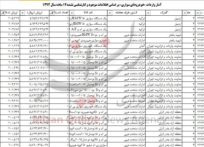 بی ام و صدرنشین گرانترین خودروهای وارداتی سال 94