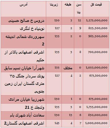 قیمت فروش آپارتمان در مناطق مختلف تهران