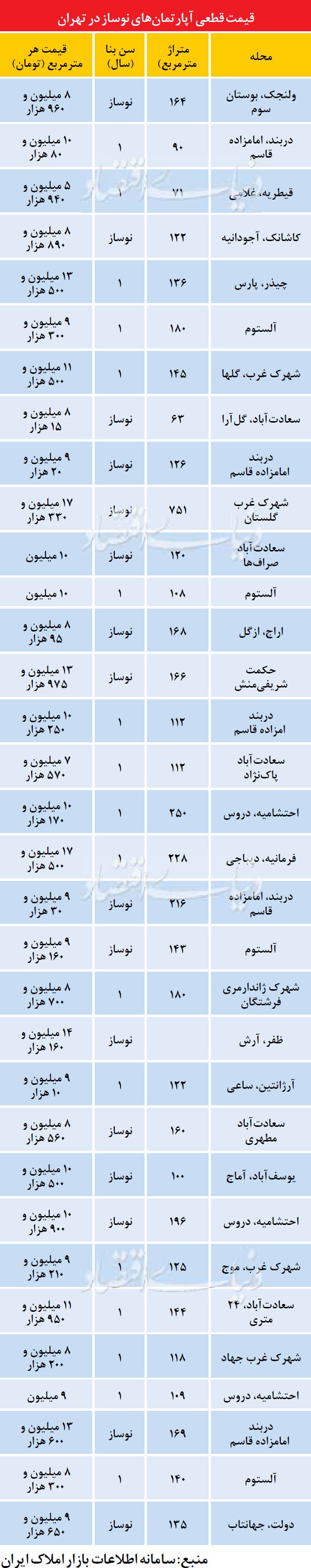 عرضه‌های استثنایی در بازار مسکن آغاز شد/فروش آپارتمان در سعادت‌آباد متری 9 میلیون