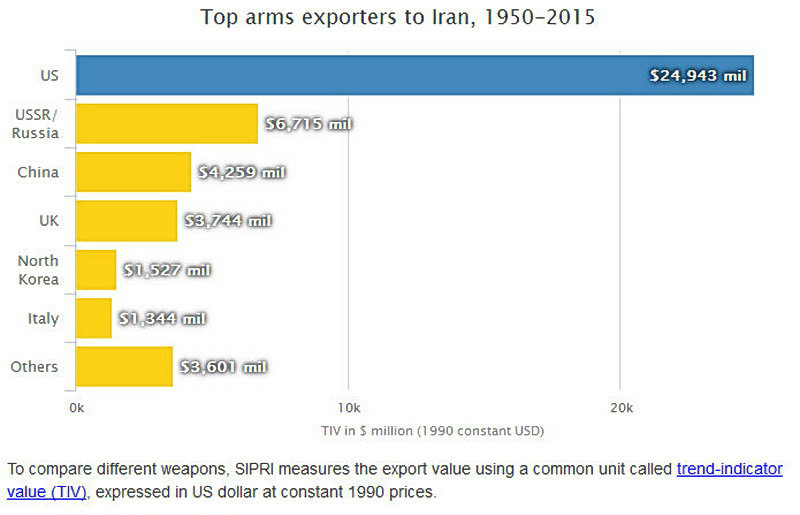 ایران از چه کشورهایی اسلحه خریده؟ (نمودار)