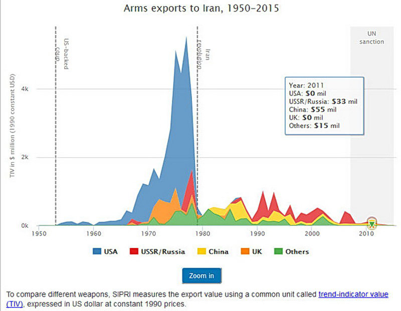ایران از چه کشورهایی اسلحه خریده؟ (نمودار)