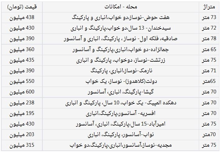 قیمت تابستانی خانه‌های 70 متری (جدول)