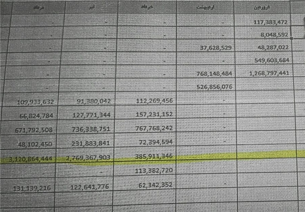 قطار پرداختی‌های نجومی دولت در ایستگاه وزارت بهداشت/ فیش‌های حقوق 10 رقمی (سند)