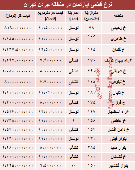 قیمت مسکن در محله جردن (جدول)