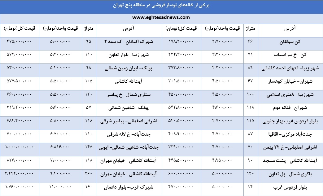 خانه نوساز در پرمعامله‌ترین منطقه تهران چند؟