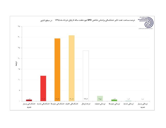 72 درصد جمعیت کشور درگیر خشکسالی بلندمدت