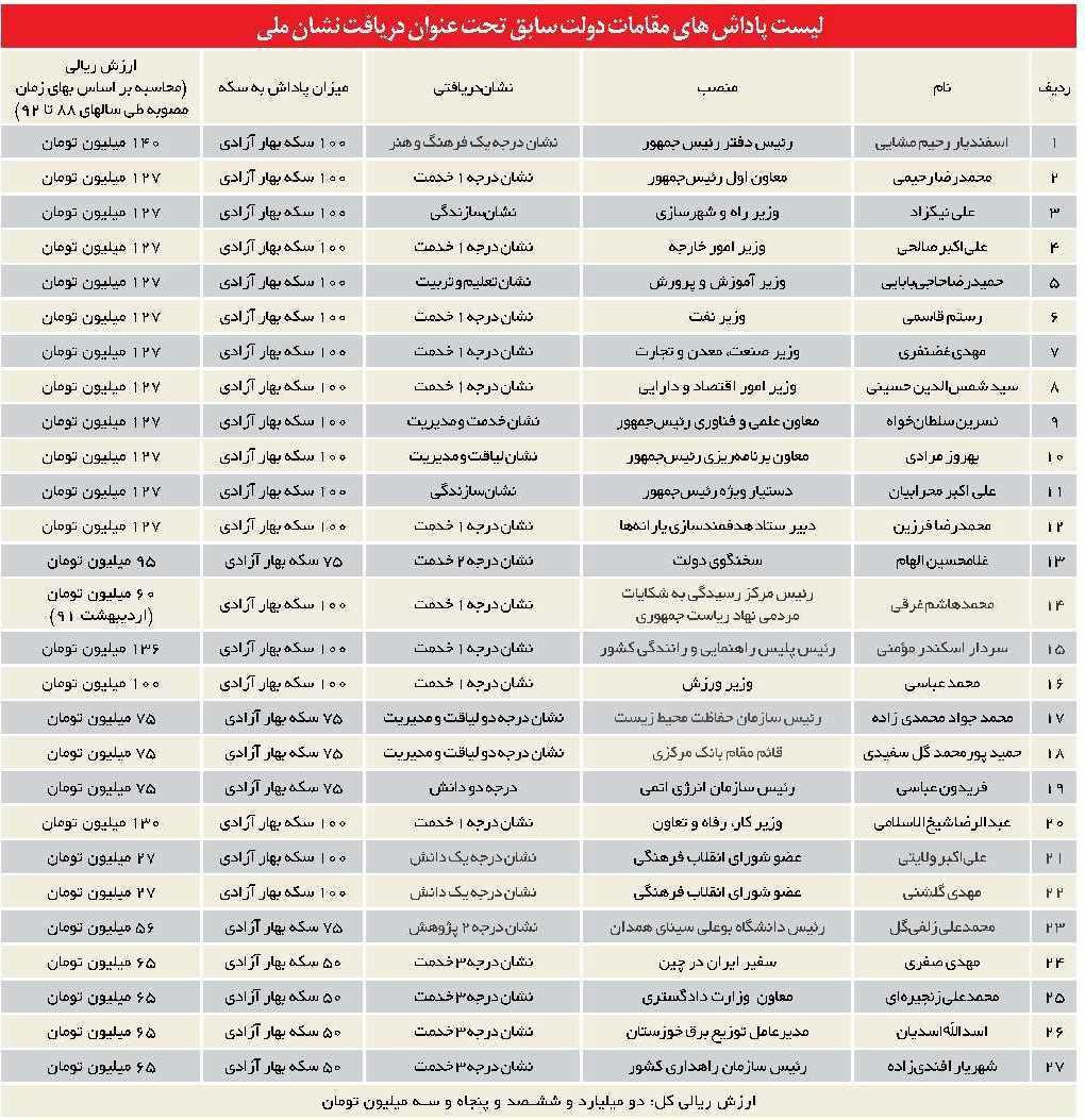 متهم، منتقد پرداخت های نجومی شد