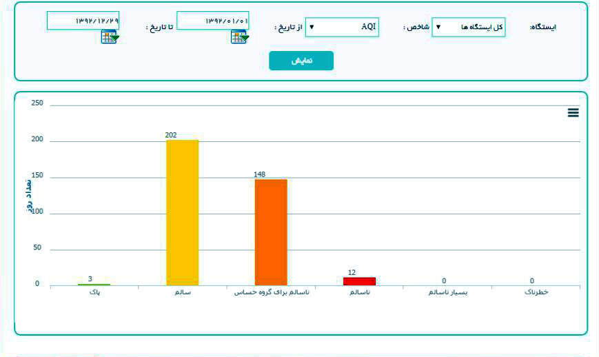 سال 92 با 2 روز پاک تمام شد و سال 95 با 11 روز پاک به نیمه رسید