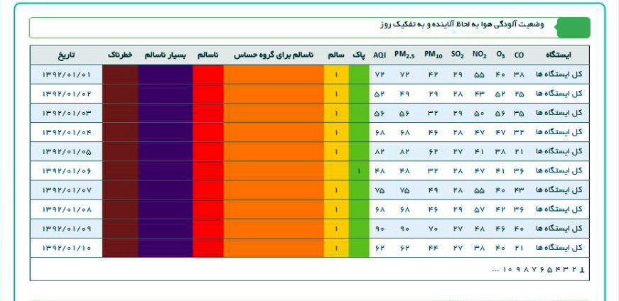 سال 92 با 2 روز پاک تمام شد و سال 95 با 11 روز پاک به نیمه رسید