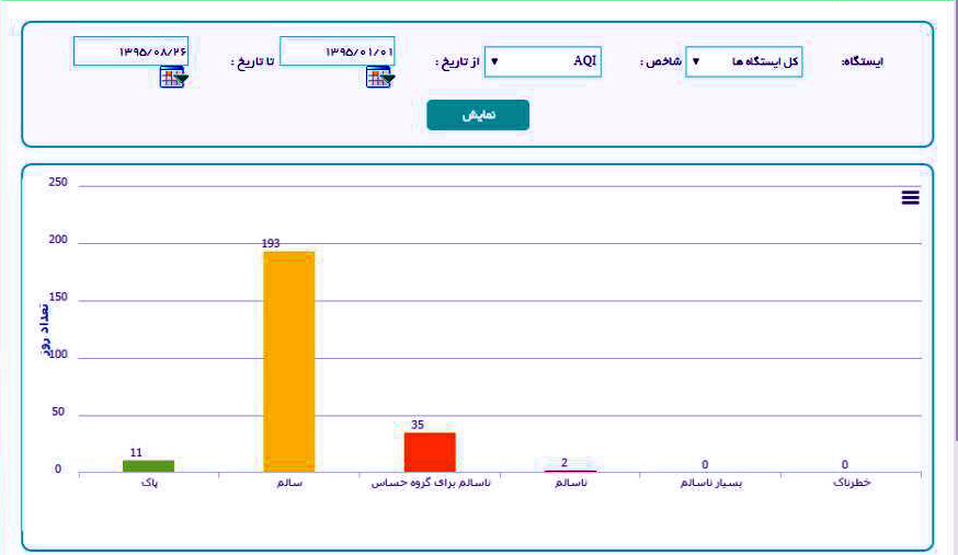 سال 92 با 2 روز پاک تمام شد و سال 95 با 11 روز پاک به نیمه رسید