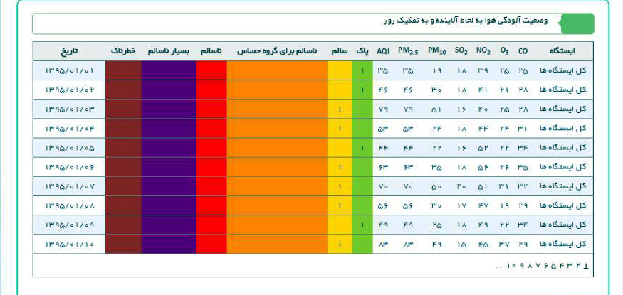 سال 92 با 2 روز پاک تمام شد و سال 95 با 11 روز پاک به نیمه رسید