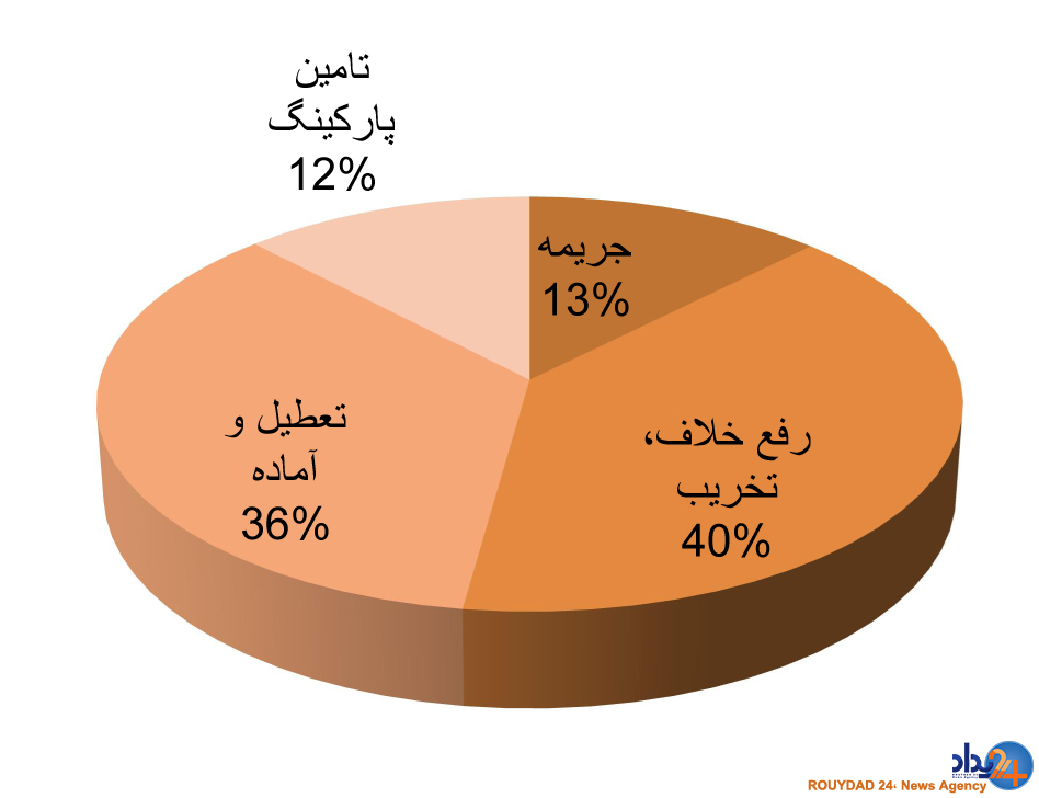 سوداگری «قالیباف» با طرح تفصیلی