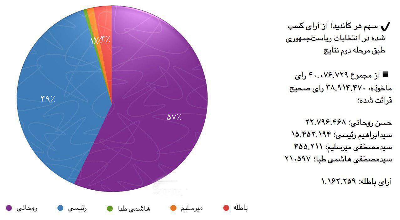 تَکرار امید، تَکرار تدبیر / «روحانی» پیروز انتخابات