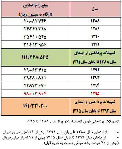 کارنامه نظام بانکی در پرداخت وام ازدواج