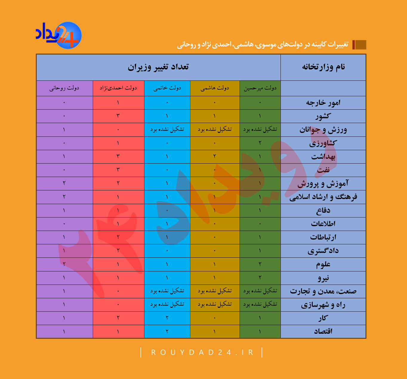 وداع ژنرال‌ها با دولت/ سرباز به جای فرمانده، تزلزل به جای ثبات